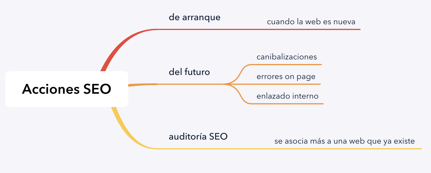 acciones SEO más relevantes