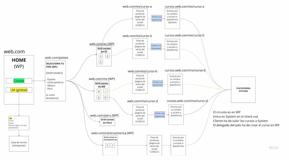 mapa mental para seo con miro userflow