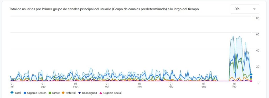 x5 en trafico tras migracion